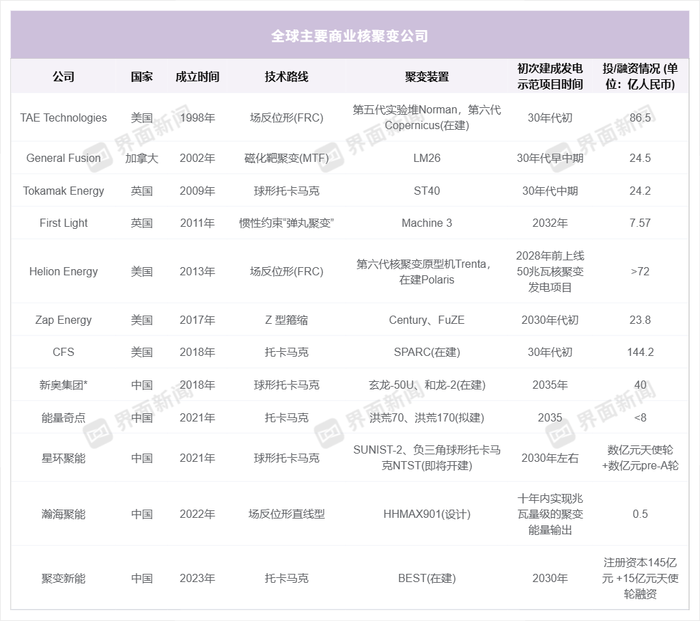 数据来源：各公司官网、聚变行业协会(FIA)；制图：戴晶晶