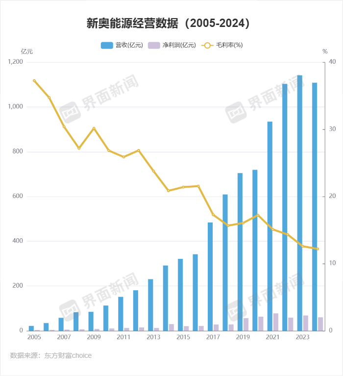 新奥能源的毛利率还在持续下滑