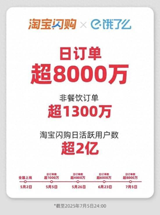融合配资 淘宝闪购日销创新高：单日订单突破8000万大关