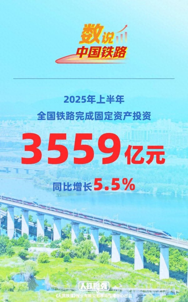 尚竞配资 上半年全国铁路完成固定资产投资3559亿元 同比增长5.5%