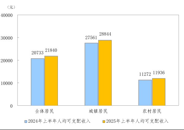 配查网 2025年上半年居民收入和消费支出情况