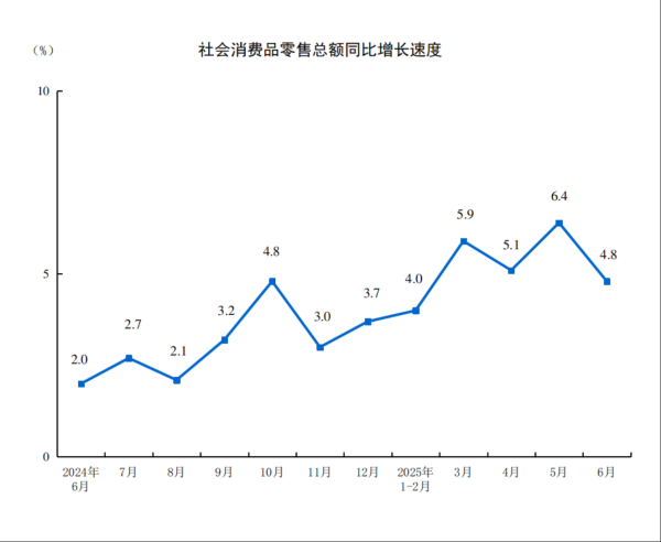 仁信优配 2025年6月份社会消费品零售总额增长4.8%