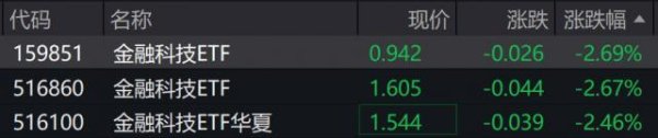 大咖配资 金融科技概念股早盘走低，金融科技ETF跌超2%