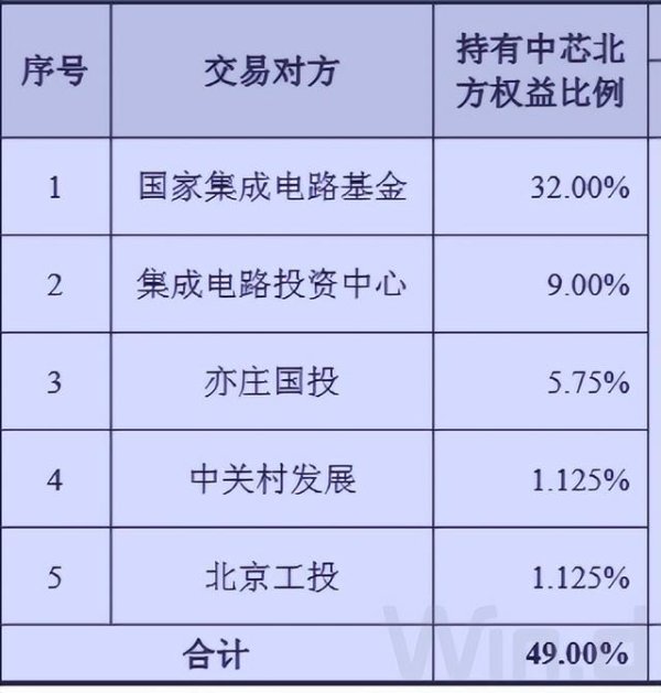 易融资 9000亿“科创板之王”，或千亿收购子公司股权