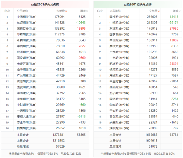 牛金所配资 豆粕龙虎榜 | 主力合约今日增仓下行 多空双方均呈进场态势